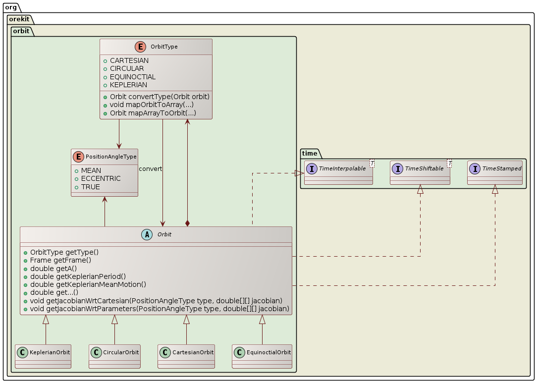 orbits class diagram