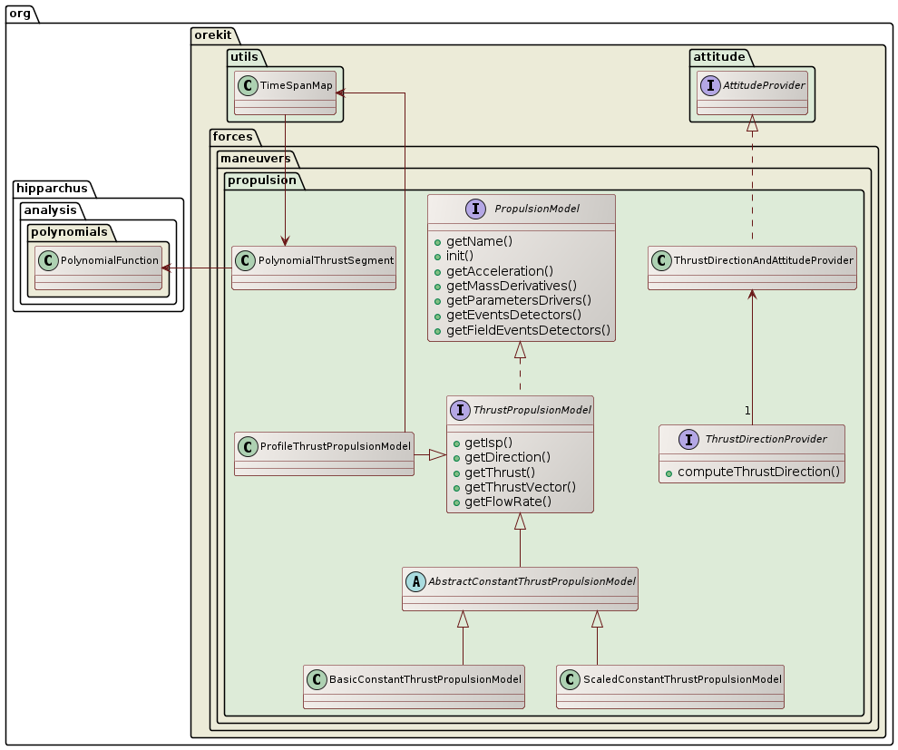 propulsion class diagram