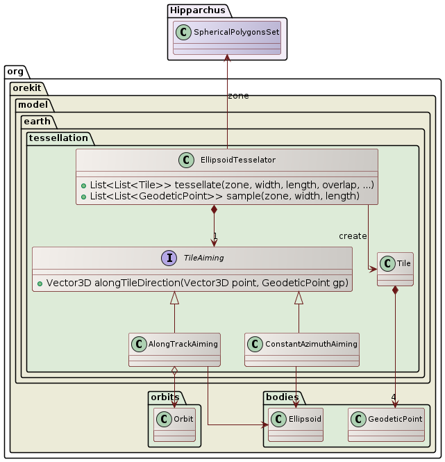 tessellation class diagram