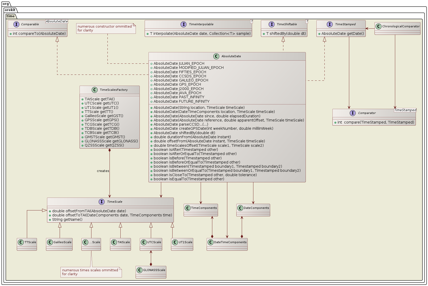 time class diagram