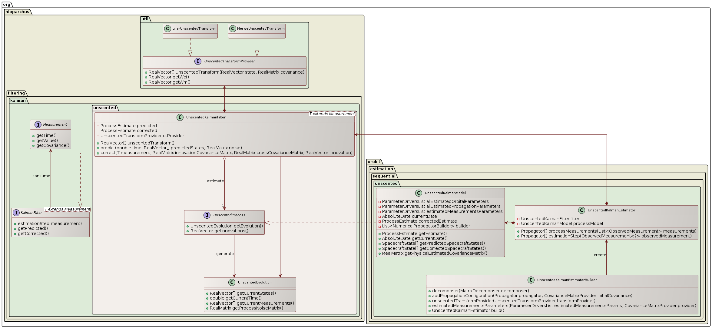 unscented kalman filter overview class diagram