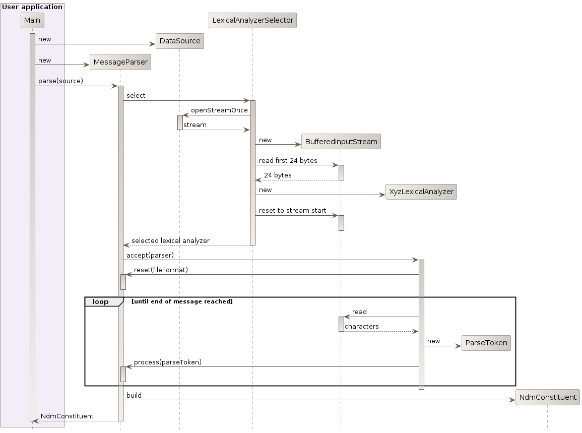 general parsing sequence diagram diagram