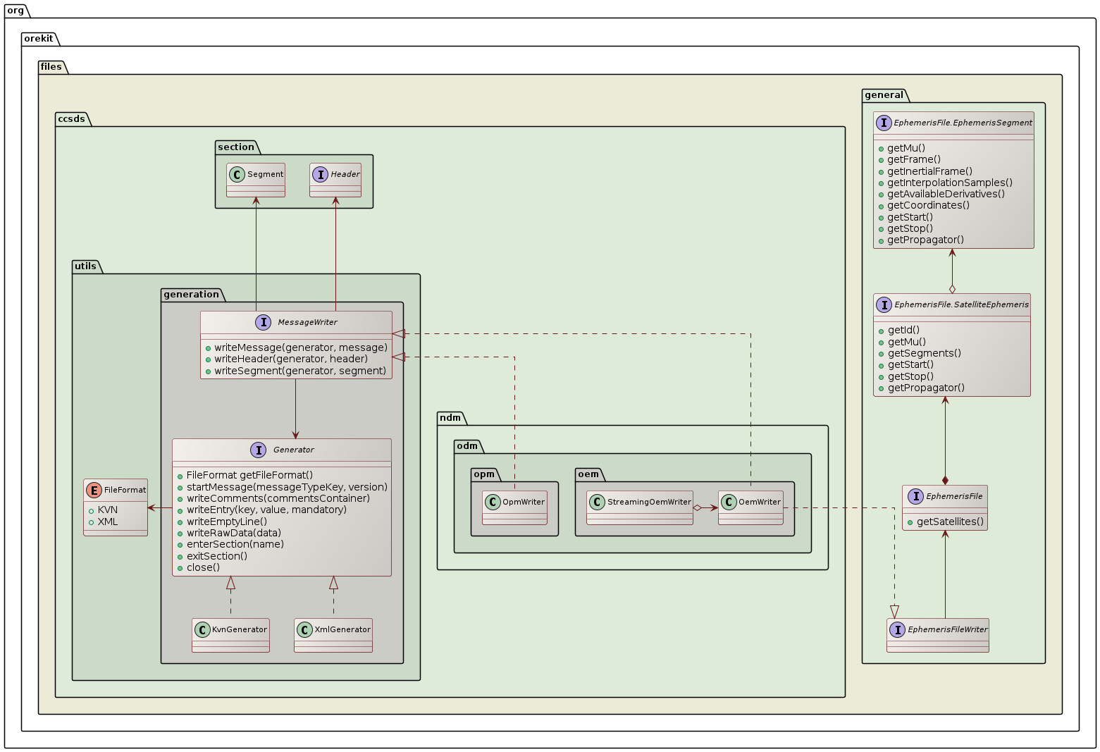 writing class diagram