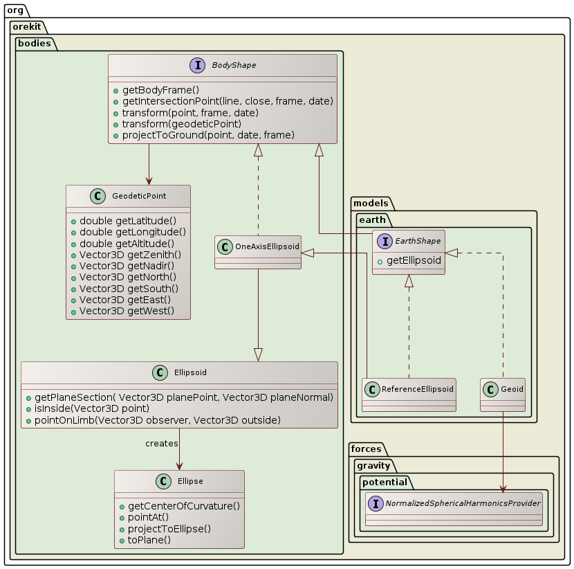 body shapes class diagram