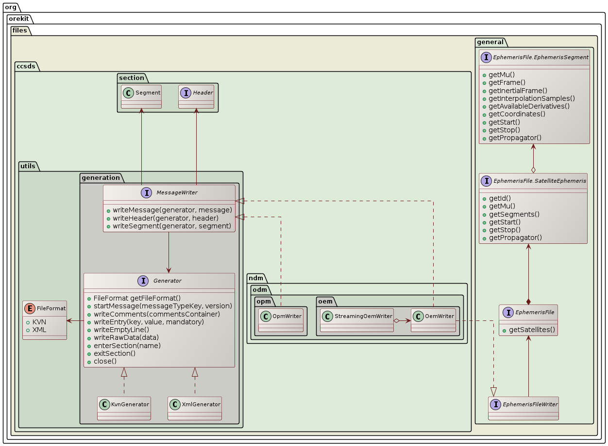 writing class diagram