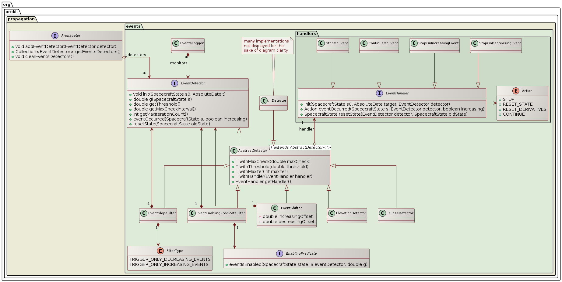 events management class diagram