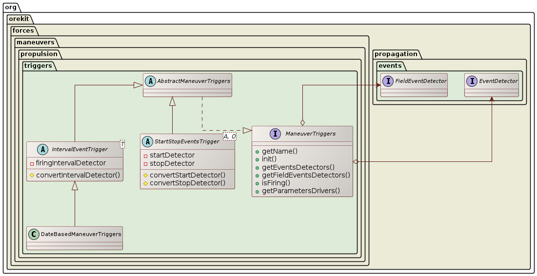 maneuver triggers class diagram