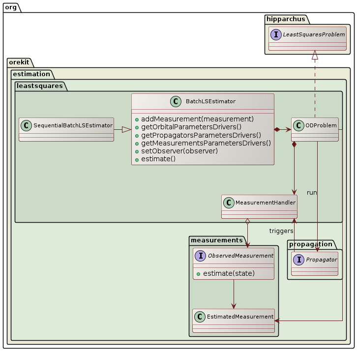 orbit determination overview class diagram