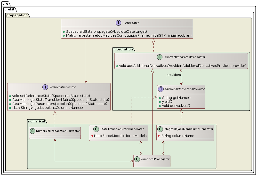 partial derivatives class diagram