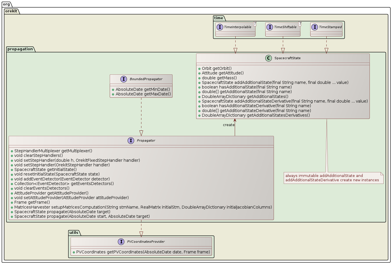 propagation class diagram