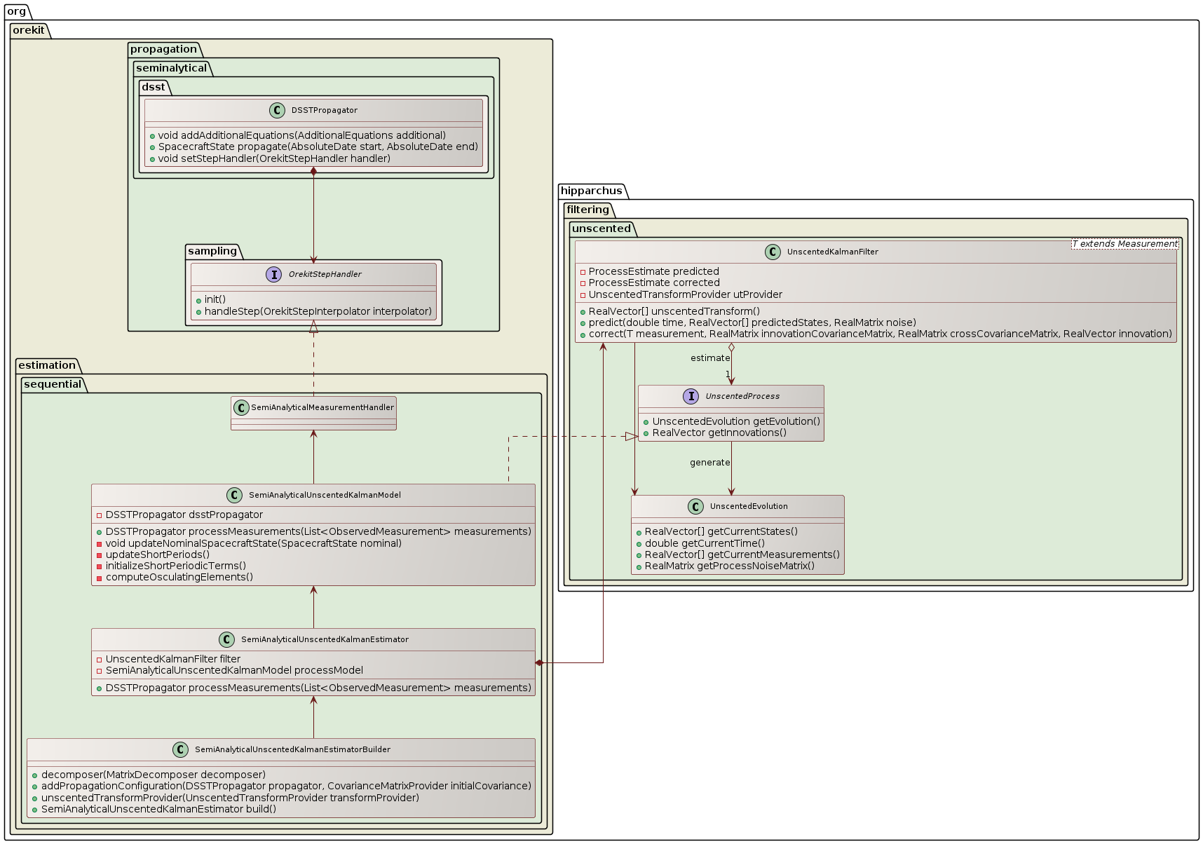 unscented semi-analytical kalman filter overview class diagram