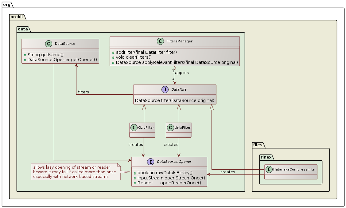 data filtering class diagram