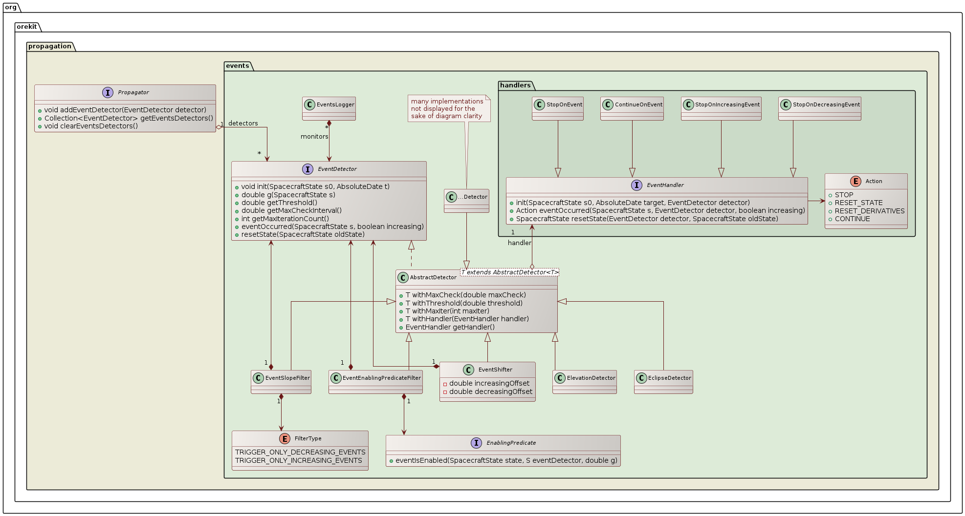 events management class diagram