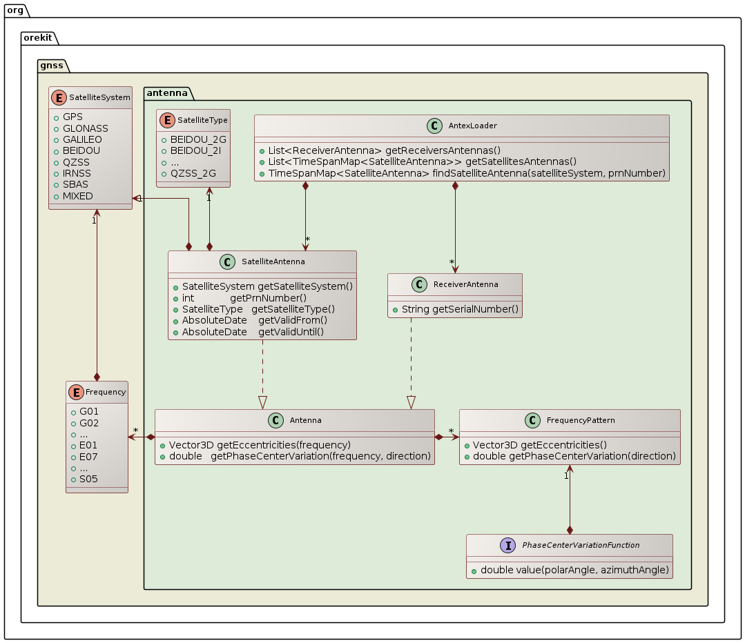 gnss antenna class diagram