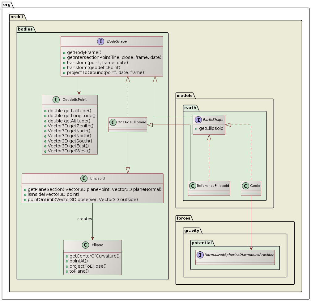 body shapes class diagram