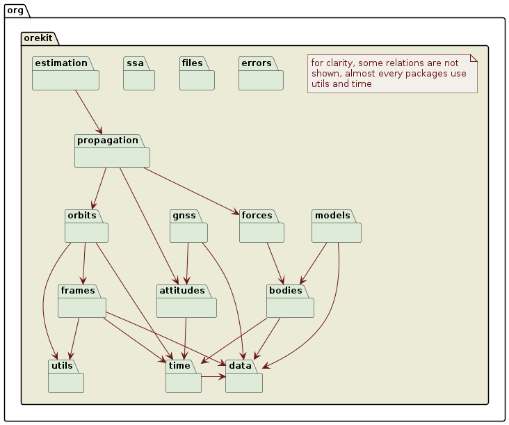 Orekit top packages