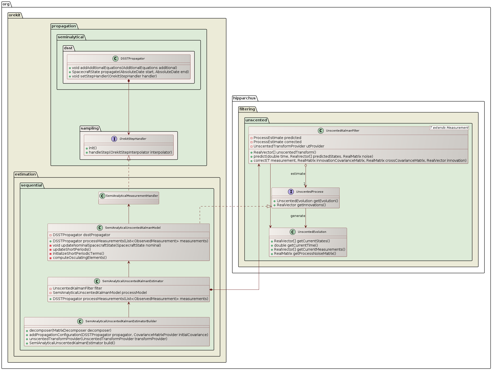 unscented semi-analytical kalman filter overview class diagram