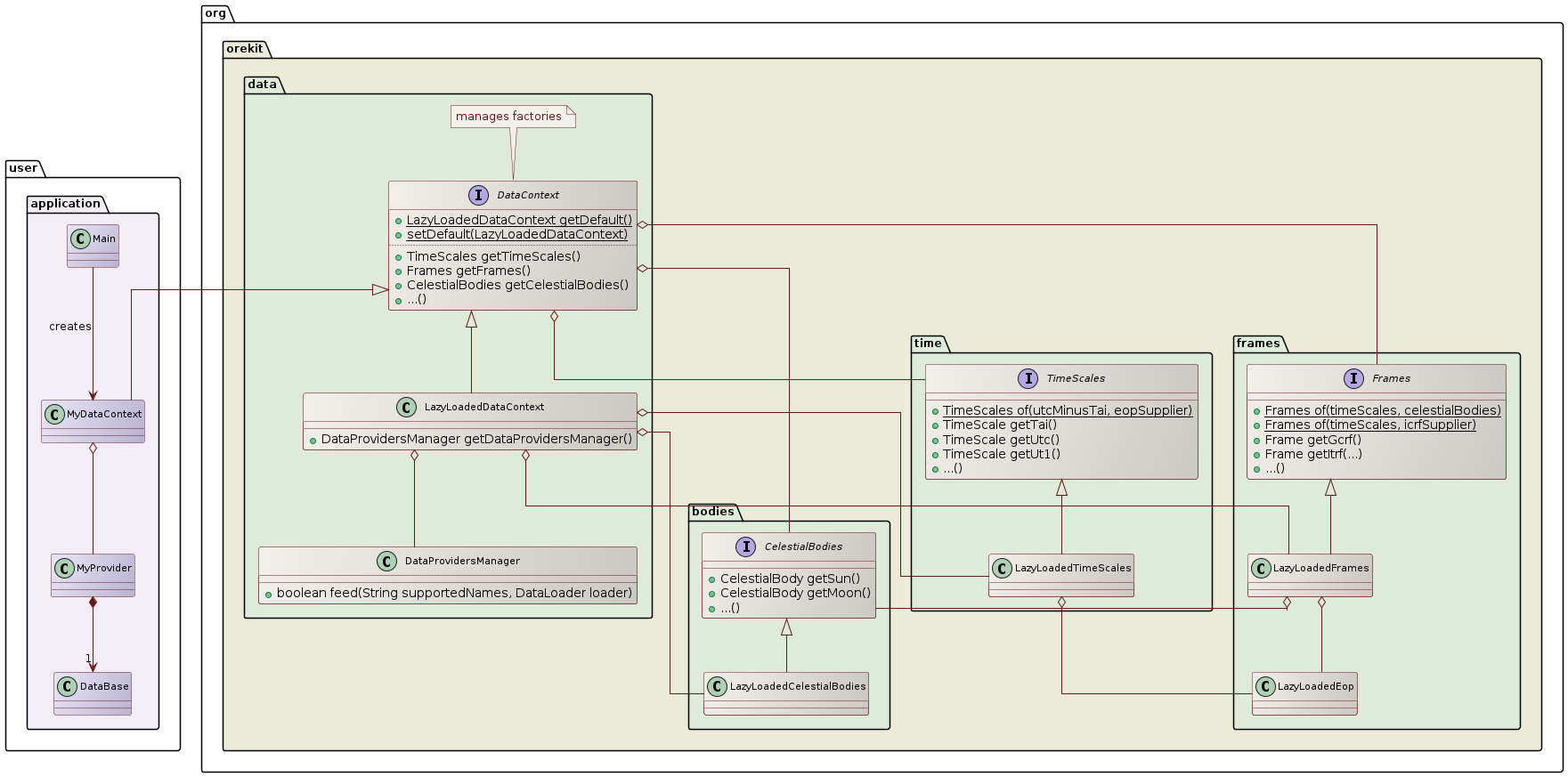 data class diagram