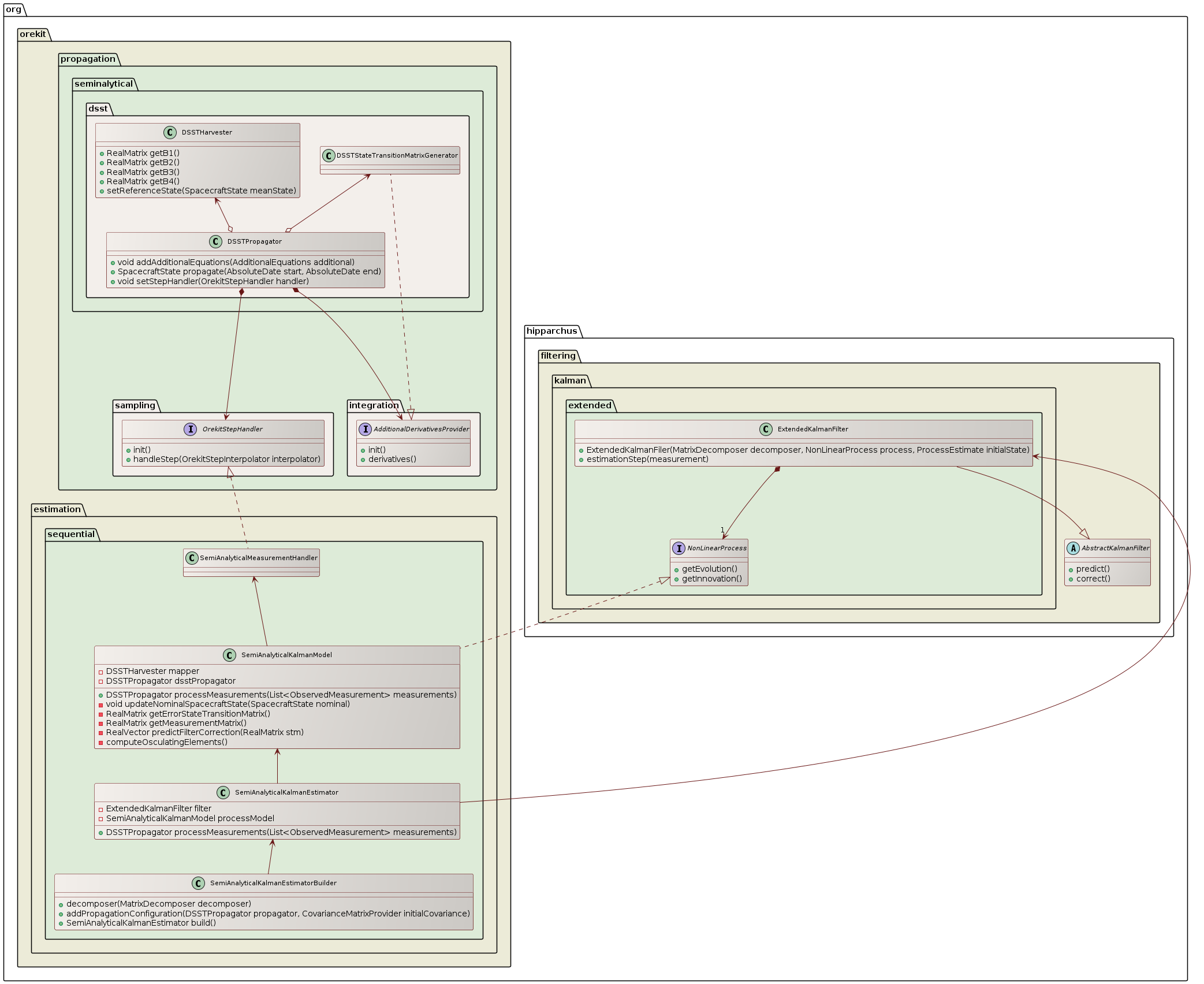 semi-analytical kalman filter overview class diagram