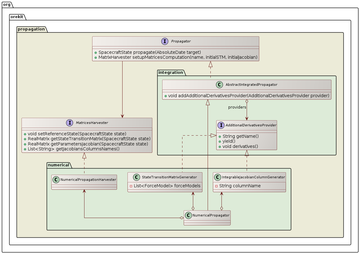 partial derivatives class diagram