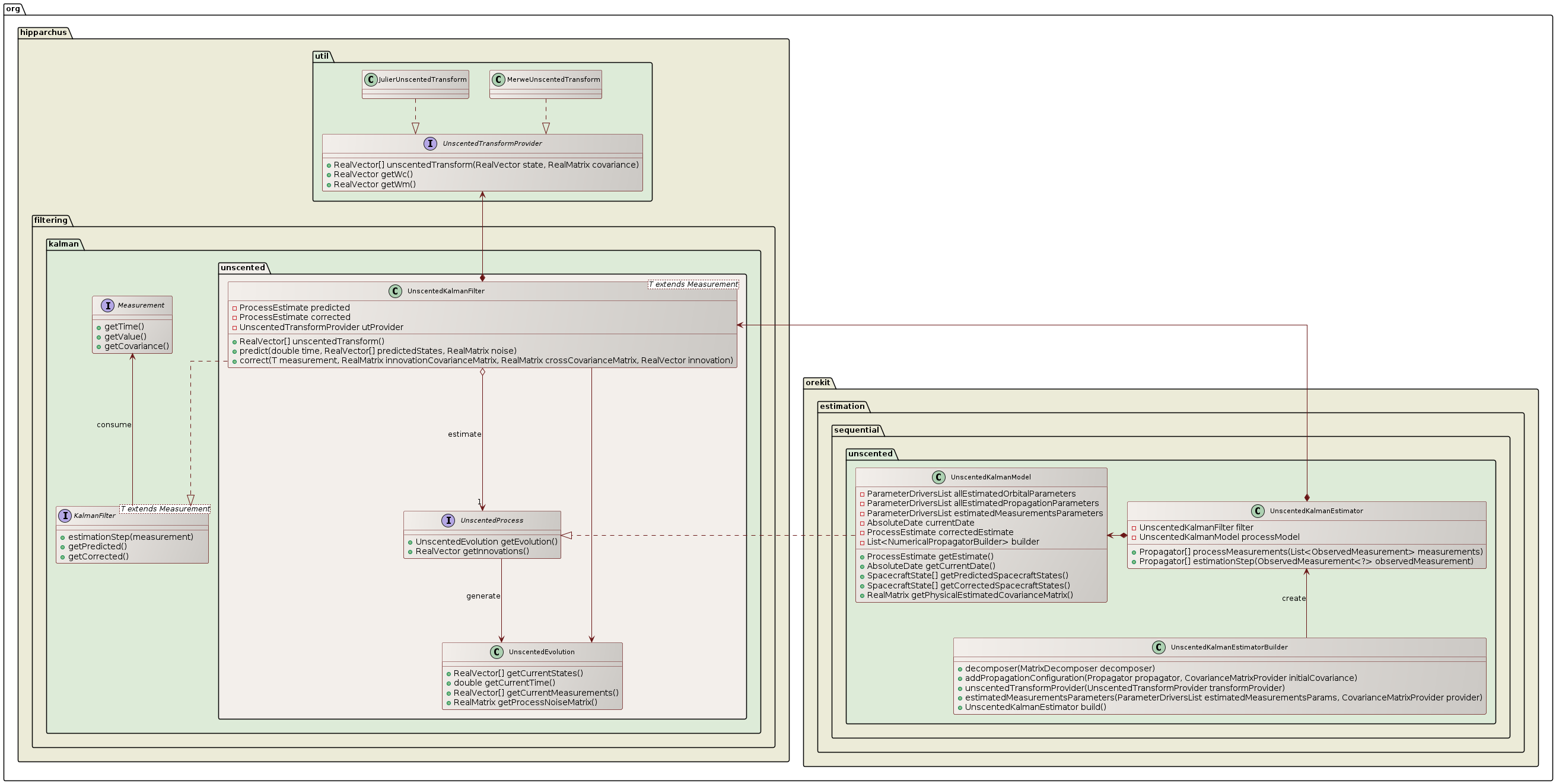 unscented kalman filter overview class diagram