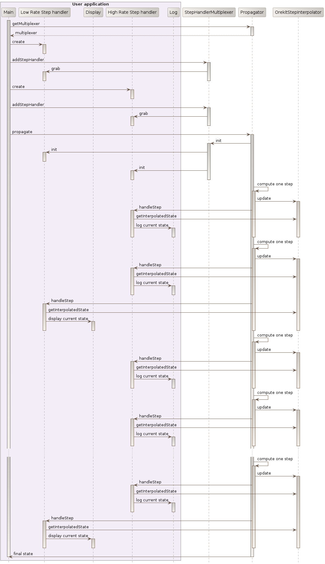 with step handlers sequence diagram