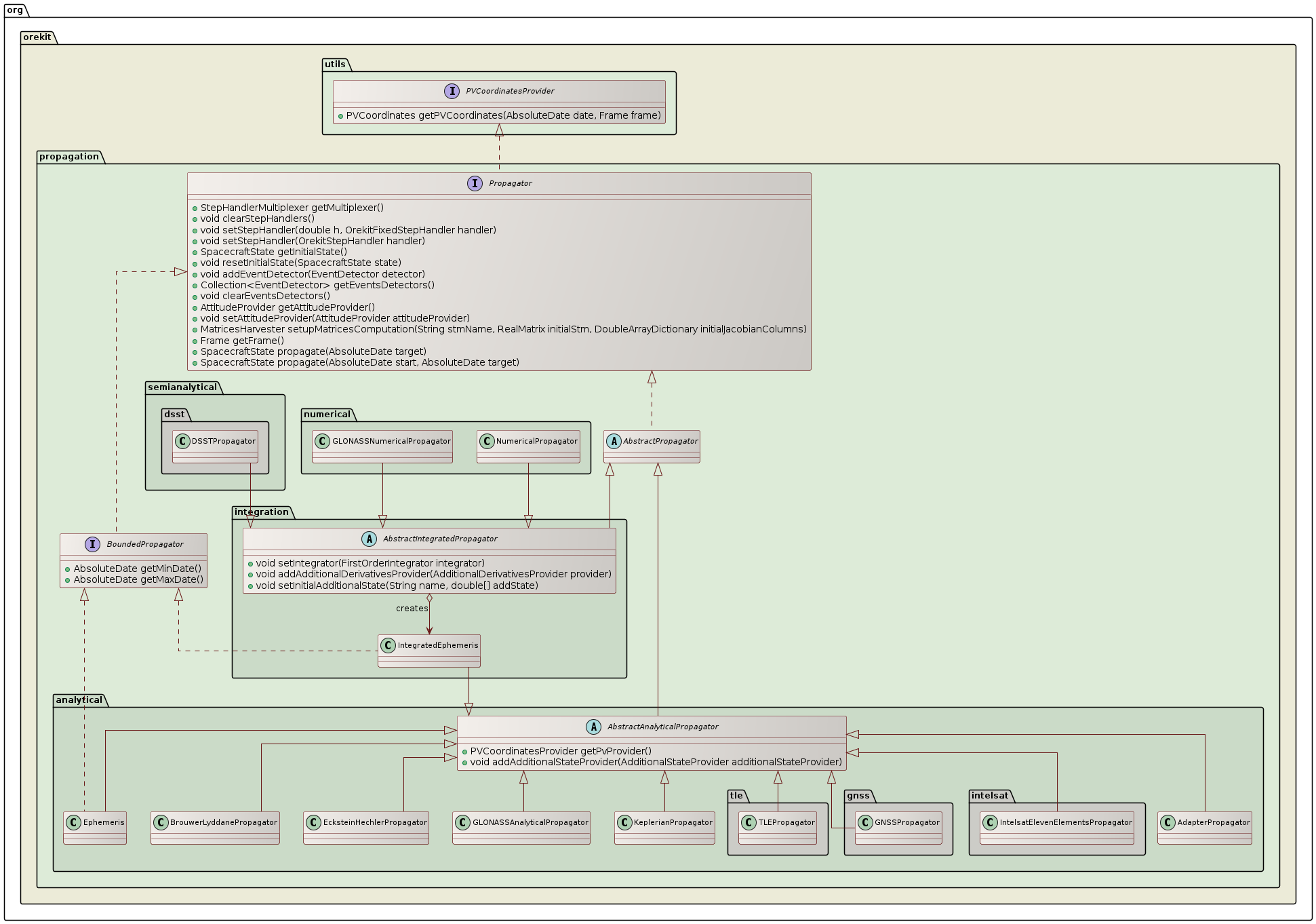 available propagators class diagram