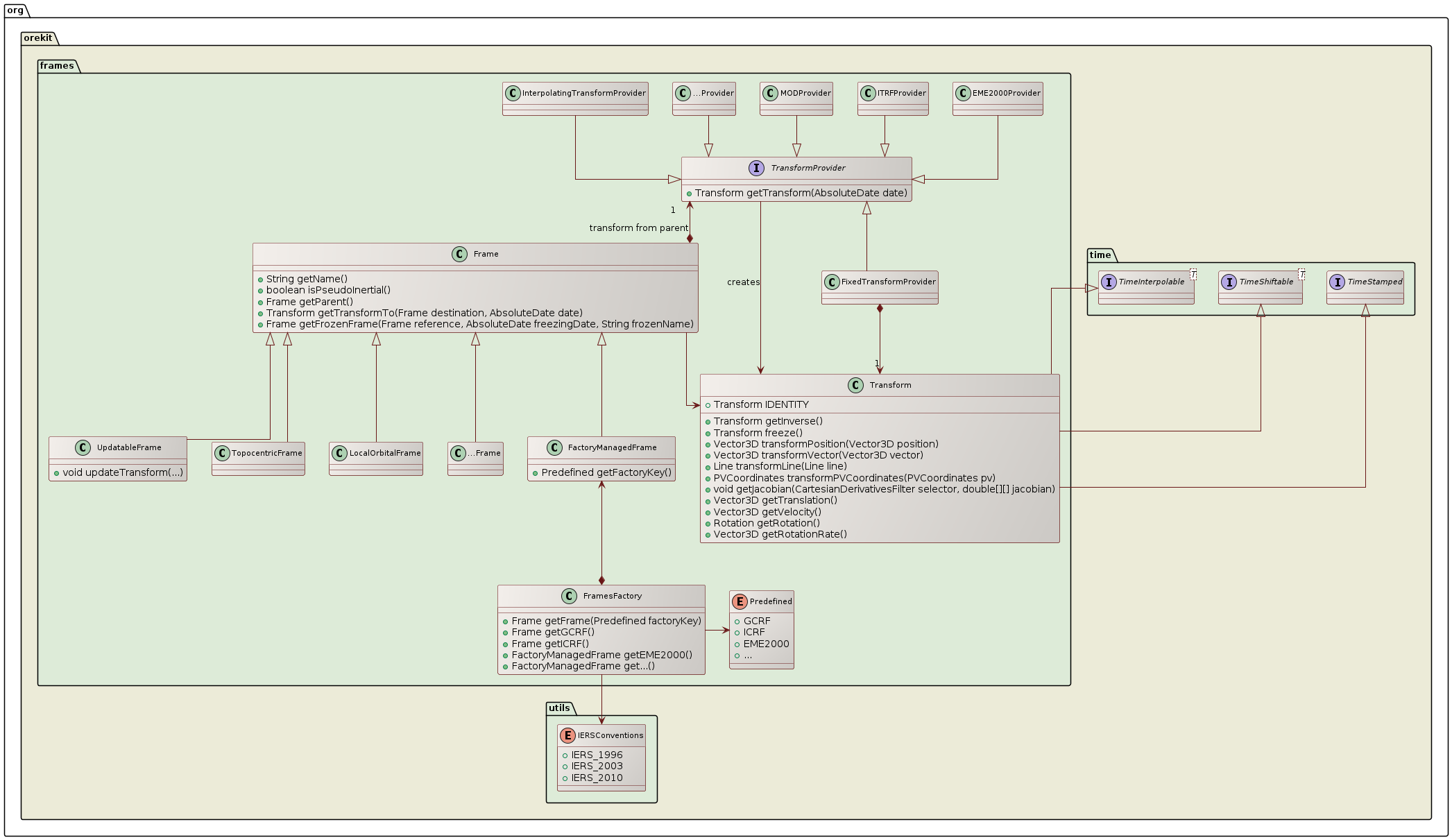 frames class diagram