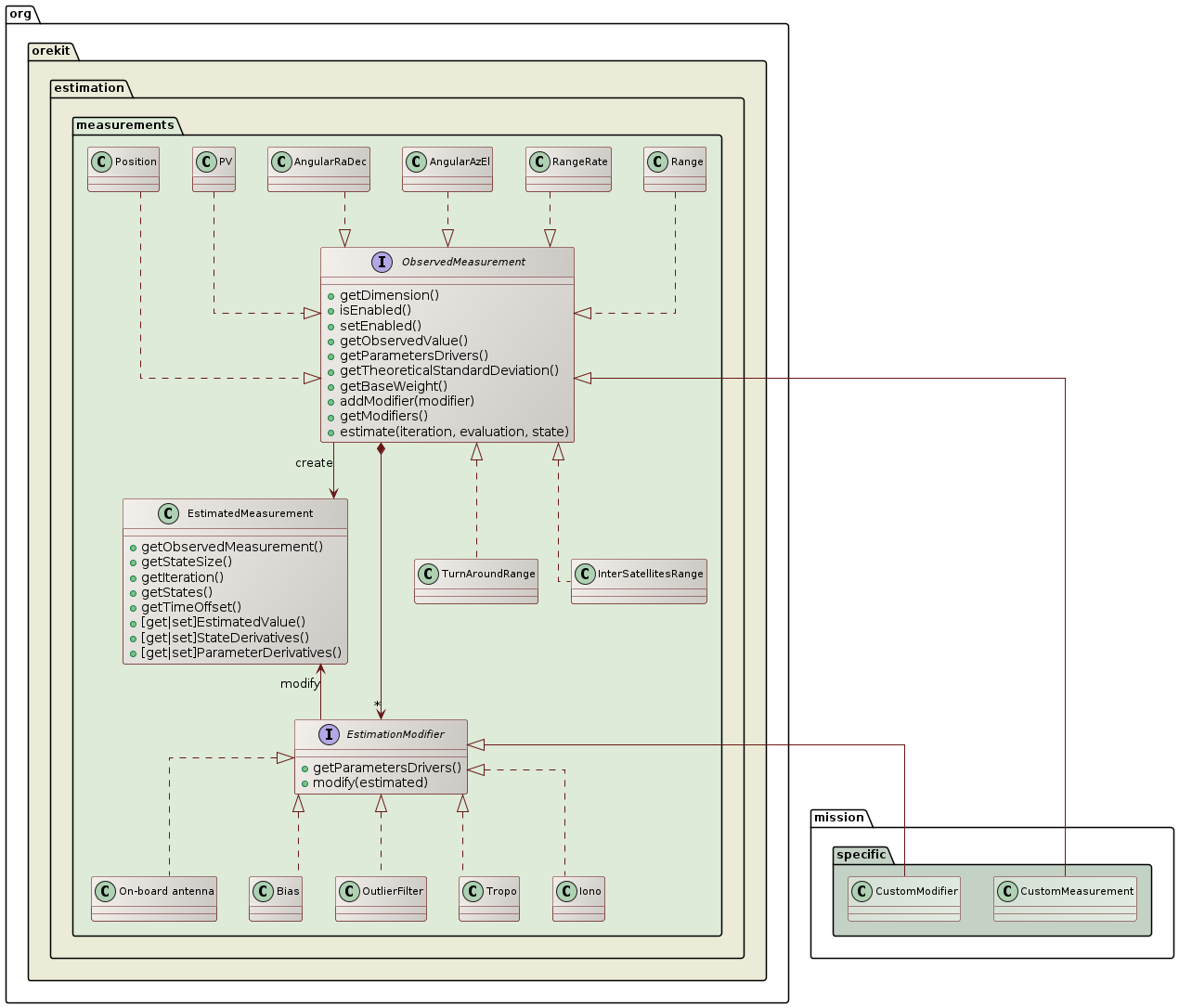 orbit determination measurements class diagram