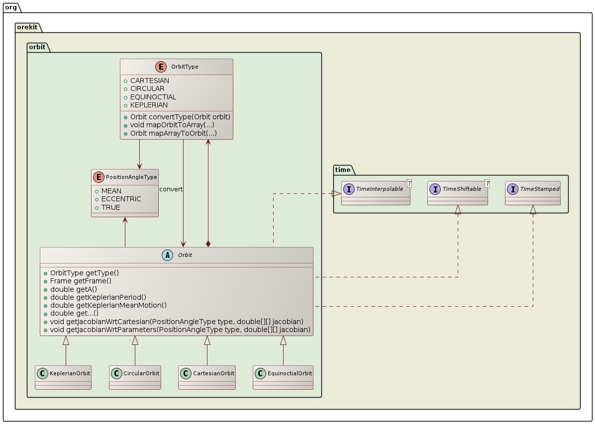 orbits class diagram