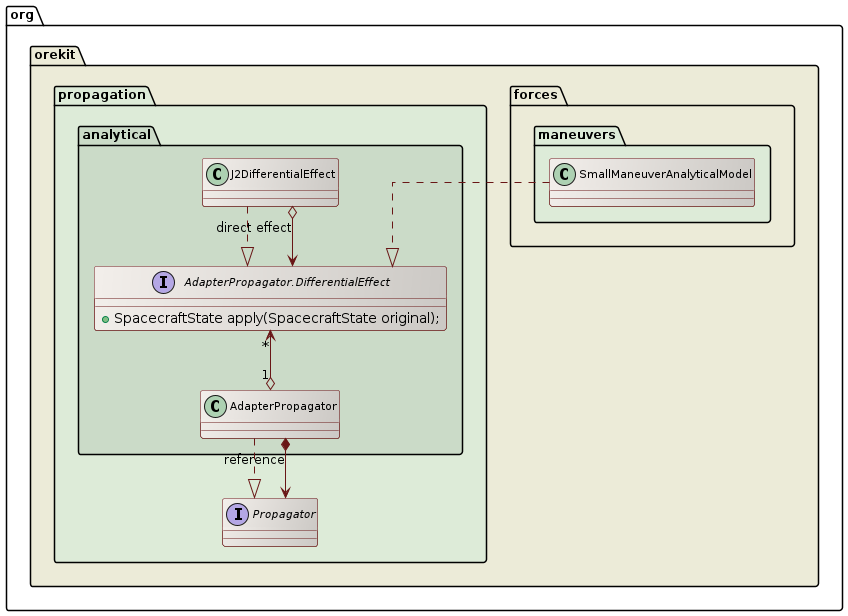 small maneuver class diagram