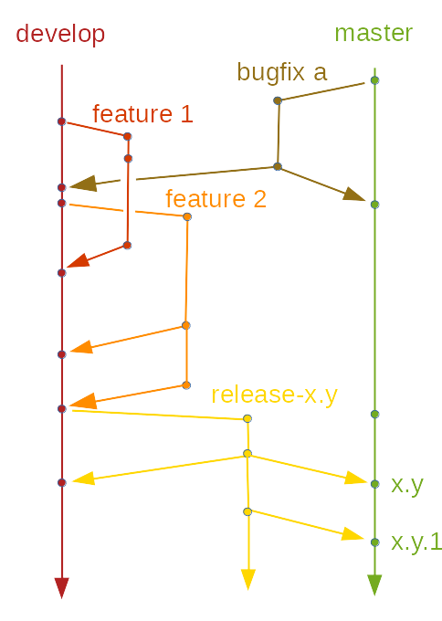 Orekit git workflow