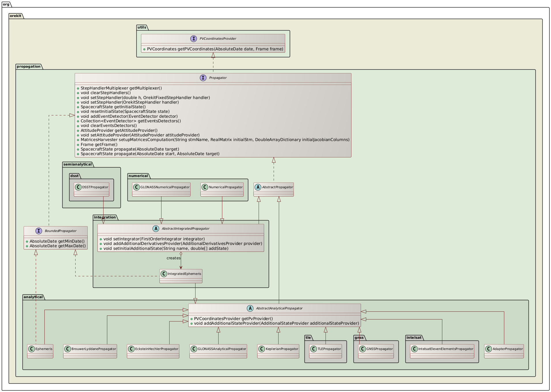 available propagators class diagram