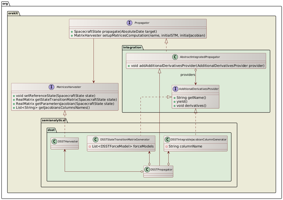 DSST partial derivatives class diagram