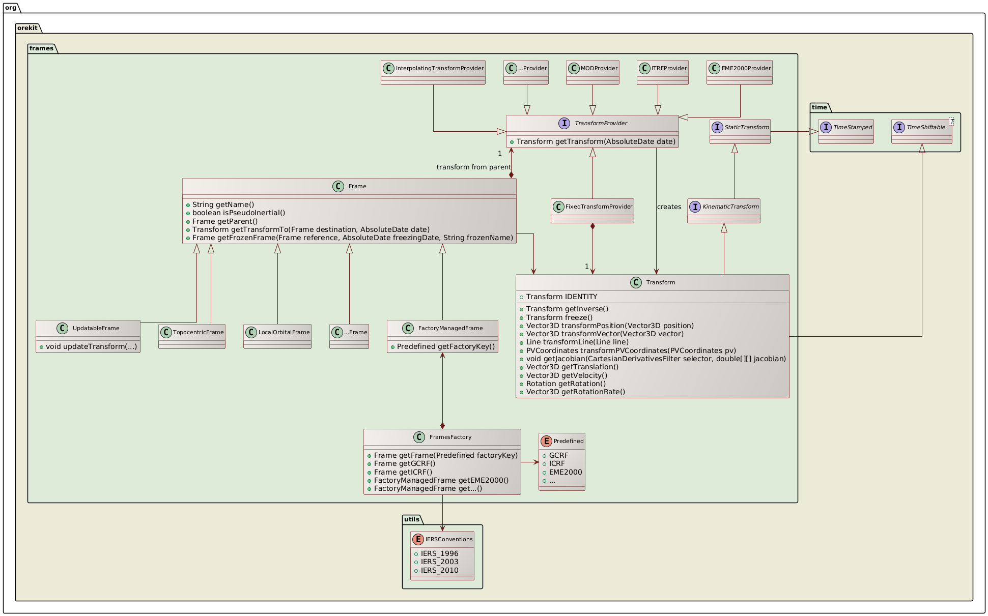 frames class diagram