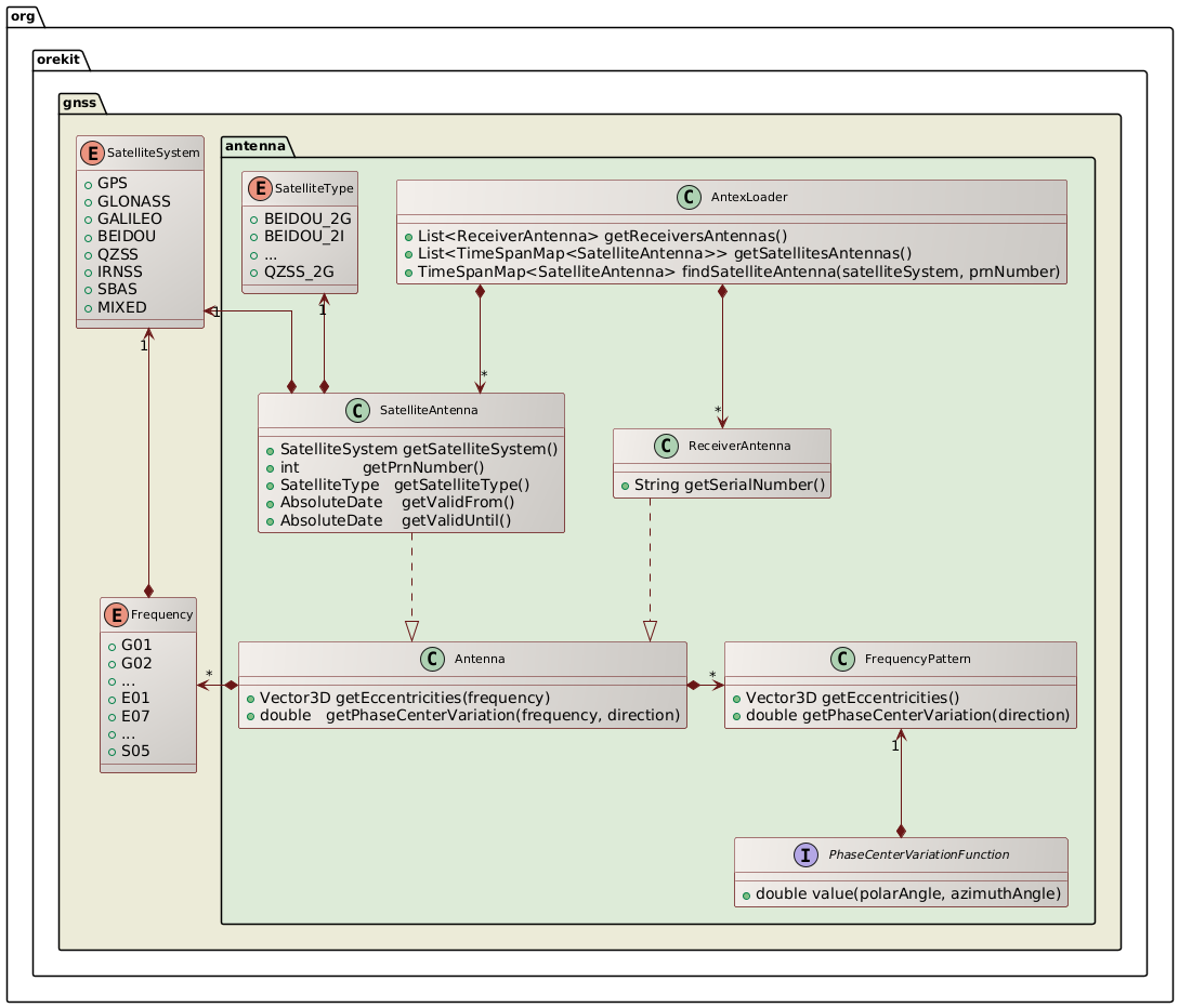 gnss antenna class diagram