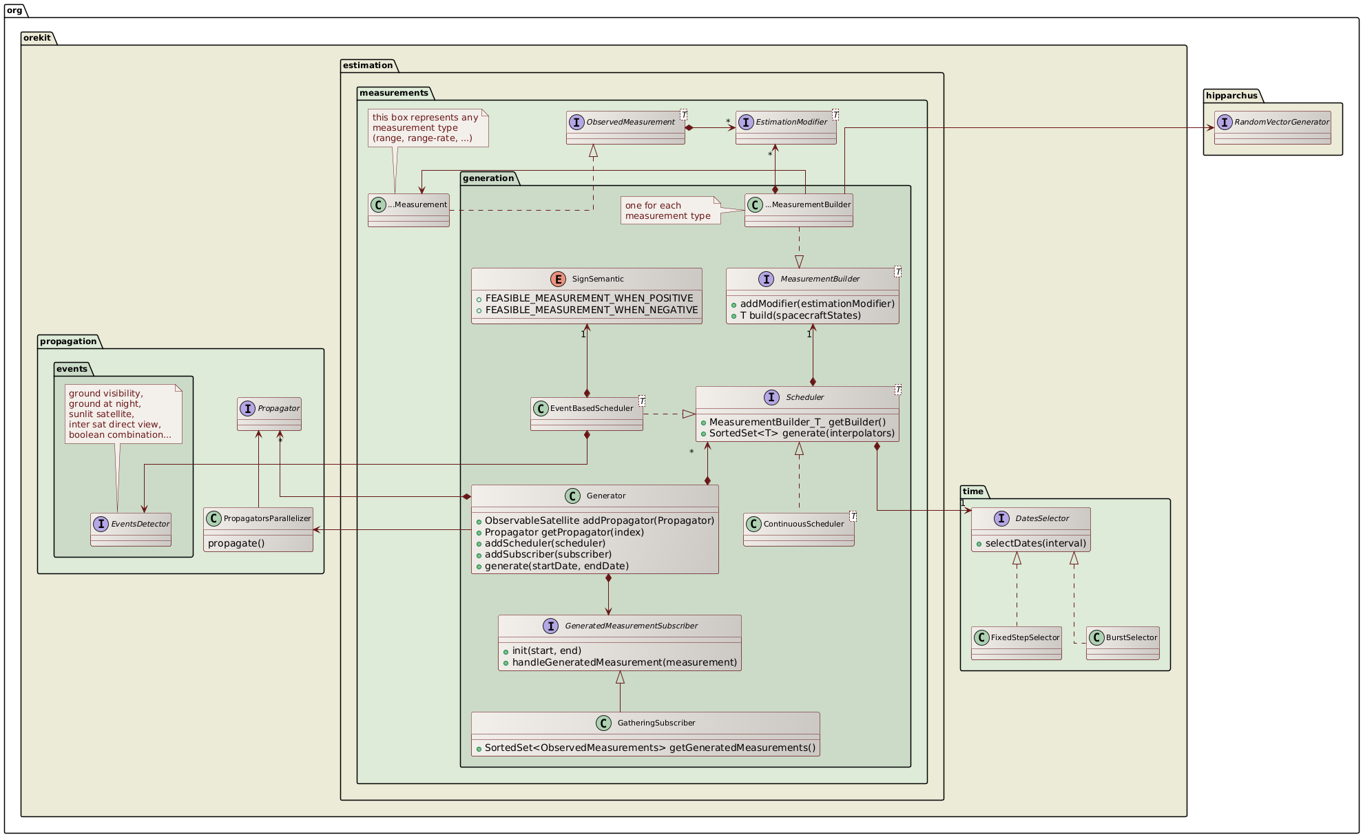 measurements generation class diagram