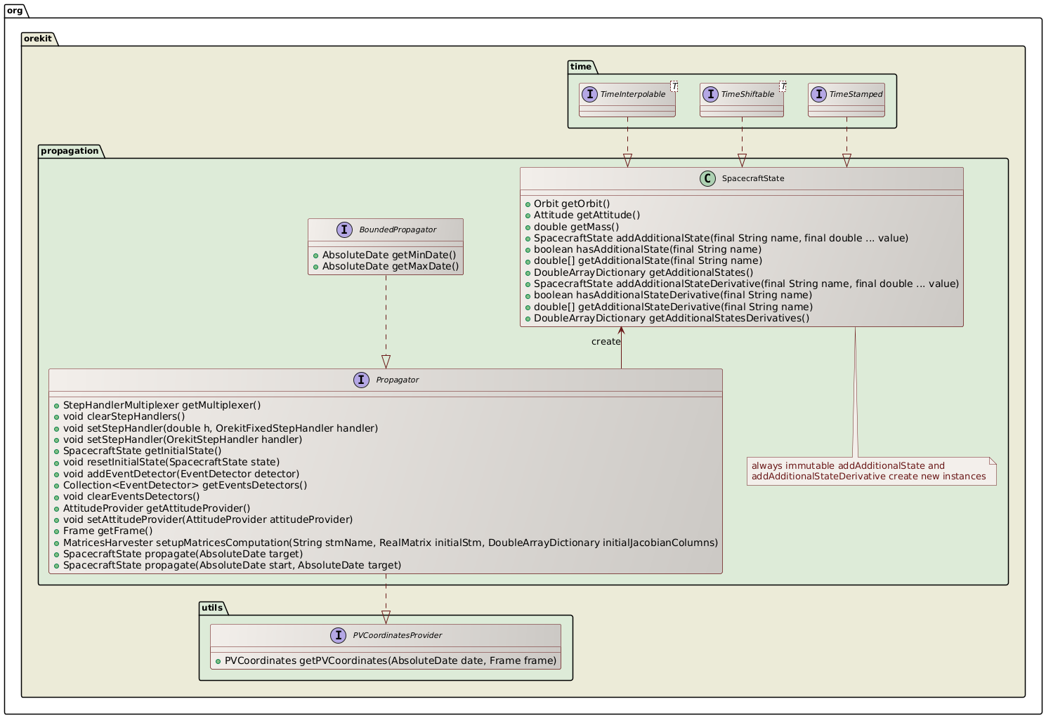 propagation class diagram