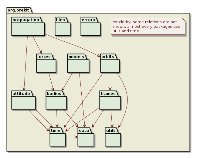 Orekit top packages