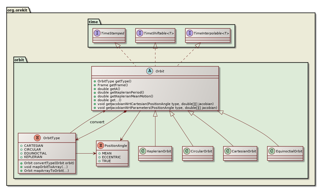 orbits class diagram