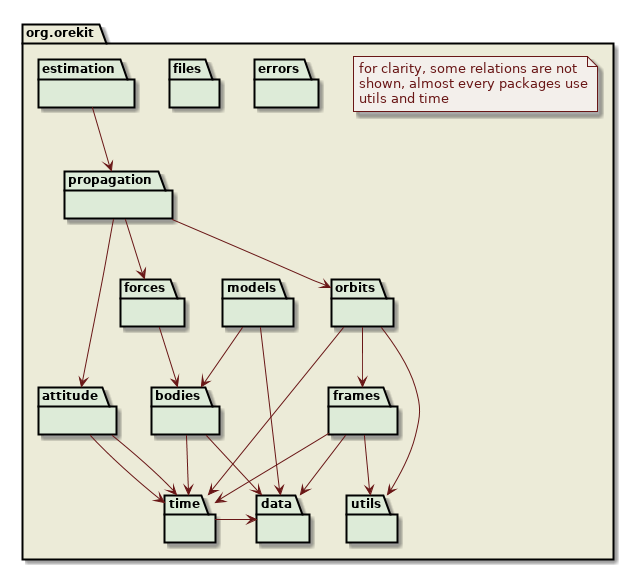 Orekit top packages