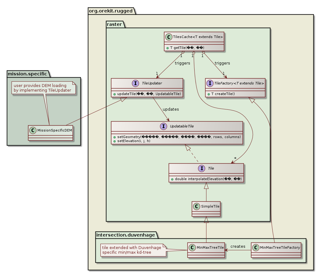 DEM loading class diagram