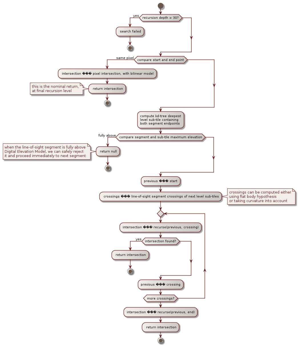 duvenhage inner recursion activity diagram