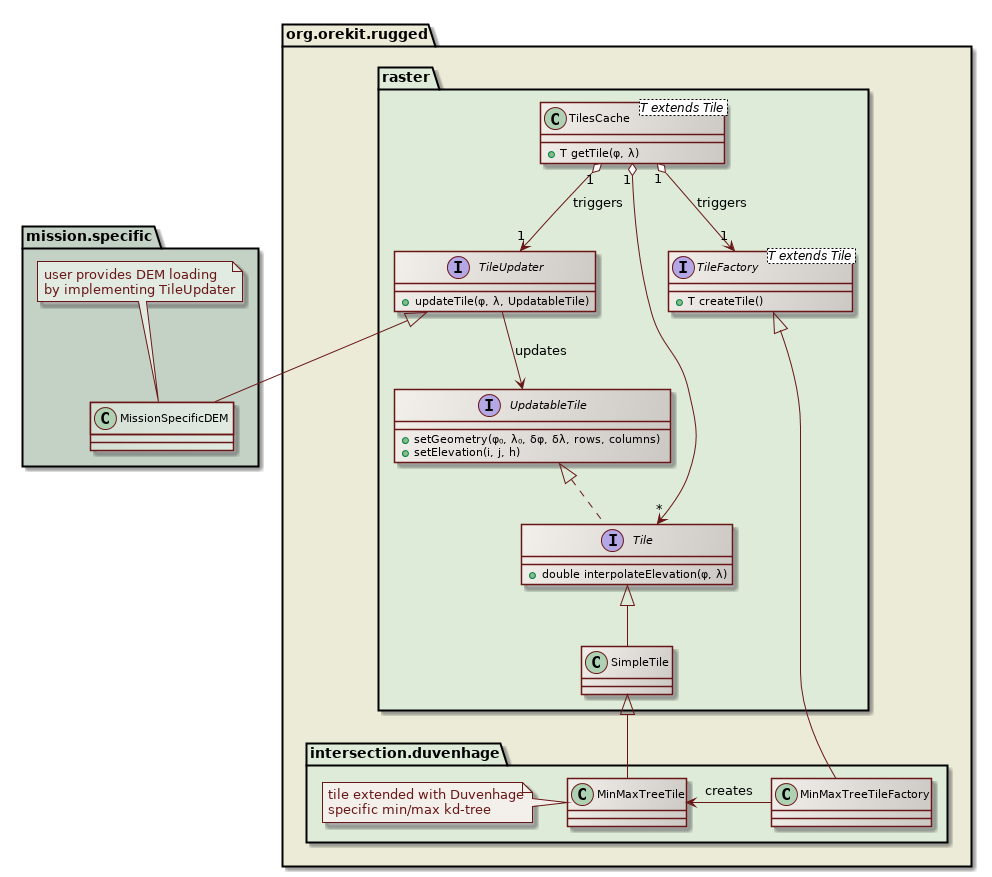 DEM loading class diagram