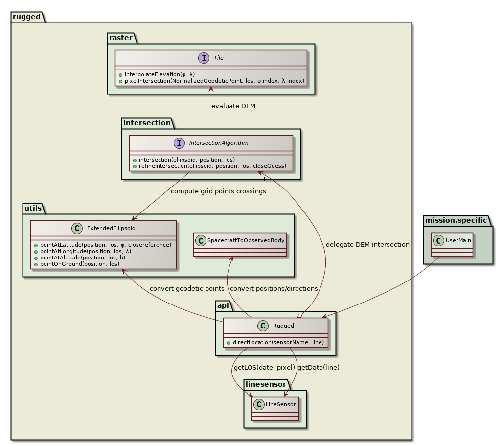 direct location class diagram