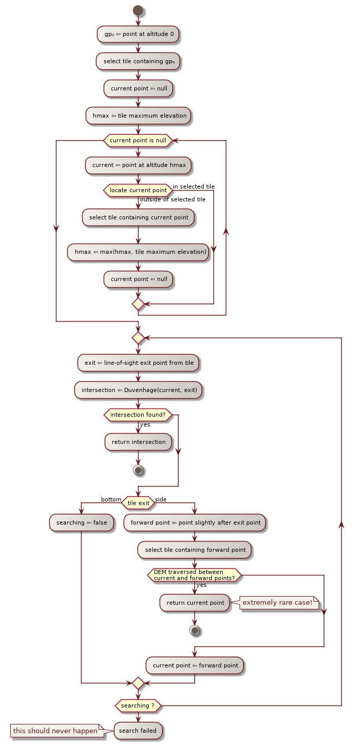 duvenhage top loop activity diagram