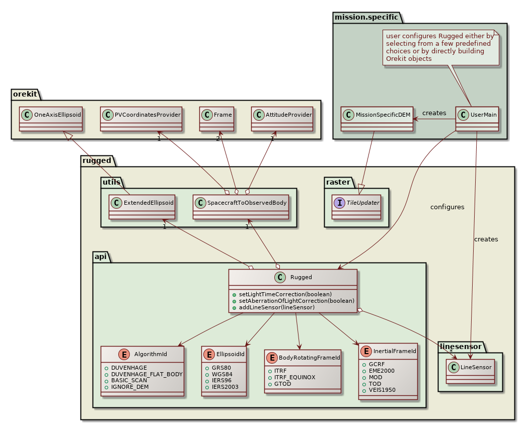 initialization class diagram