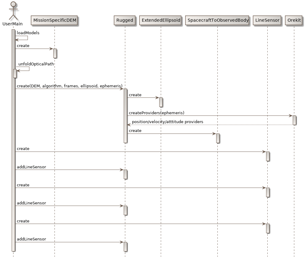 initialization sequence diagram