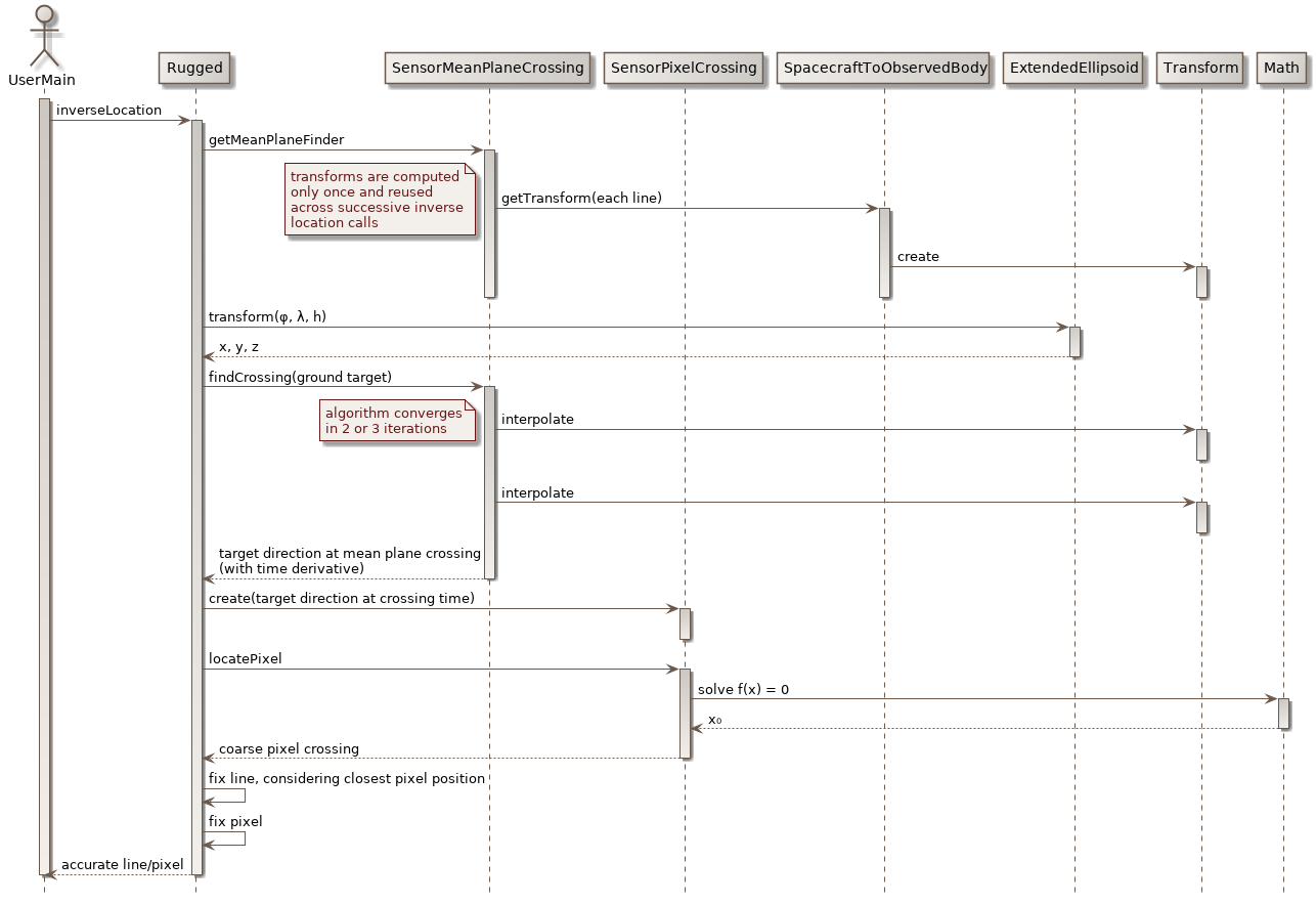 inverse location sequence diagram