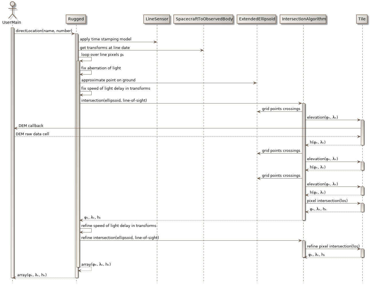 direct location sequence diagram